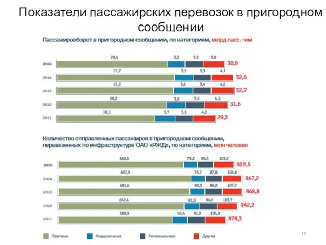 Показатели пассажирских перевозок в пригородном сообщении