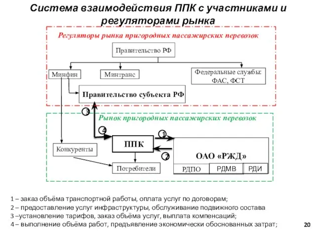 Система взаимодействия ППК с участниками и регуляторами рынка РДИ 1 – заказ