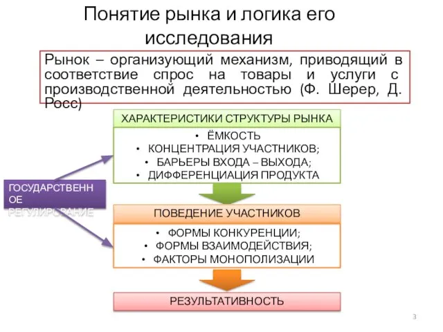 Понятие рынка и логика его исследования Рынок – организующий механизм, приводящий в