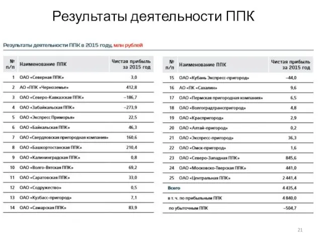 Результаты деятельности ППК