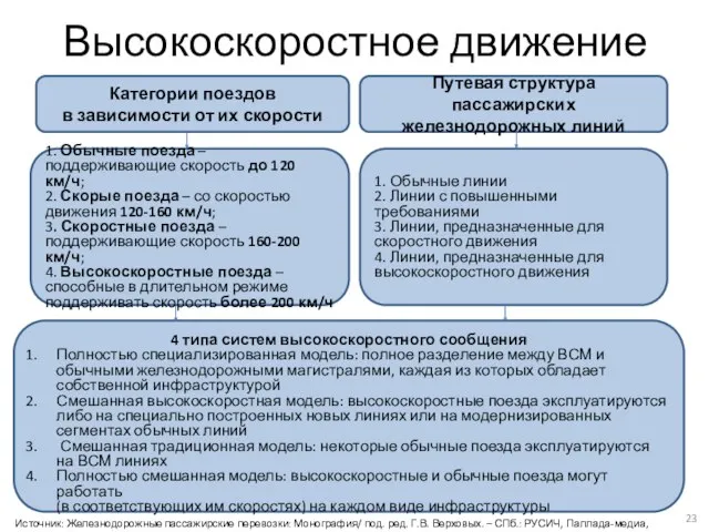 Высокоскоростное движение Категории поездов в зависимости от их скорости Путевая структура пассажирских