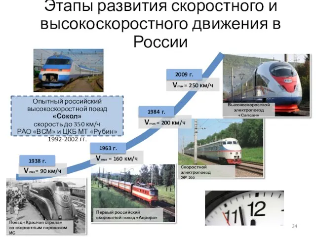 Этапы развития скоростного и высокоскоростного движения в России Поезд «Красная стрела» со