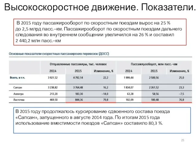 Высокоскоростное движение. Показатели. В 2015 году пассажирооборот по скоростным поездам вырос на