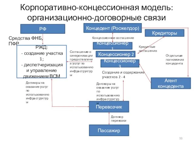 Корпоративно-концессионная модель: организационно-договорные связи РФ Средства ФНБ, ПФР РЖД: - создание участка