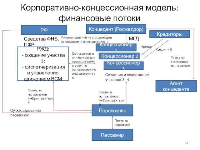 Корпоративно-концессионная модель: финансовые потоки РФ Средства ФНБ, ПФР РЖД: - создание участка