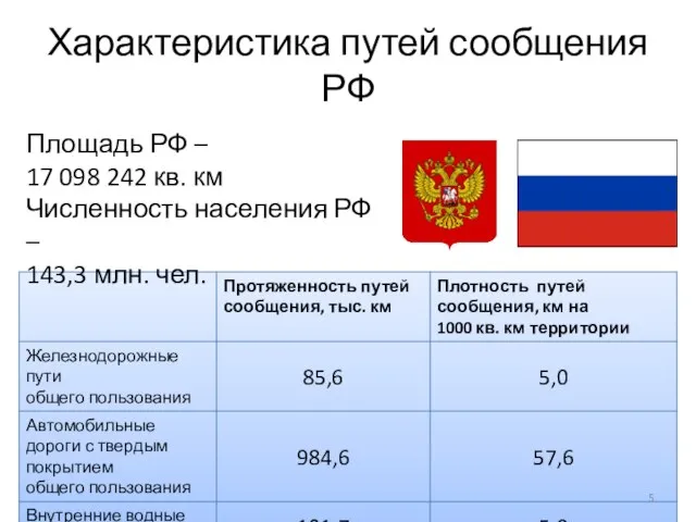 Характеристика путей сообщения РФ Площадь РФ – 17 098 242 кв. км