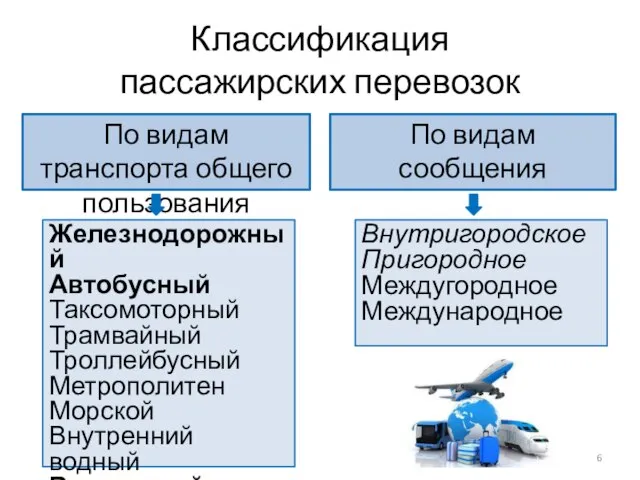 Классификация пассажирских перевозок По видам транспорта общего пользования По видам сообщения Железнодорожный