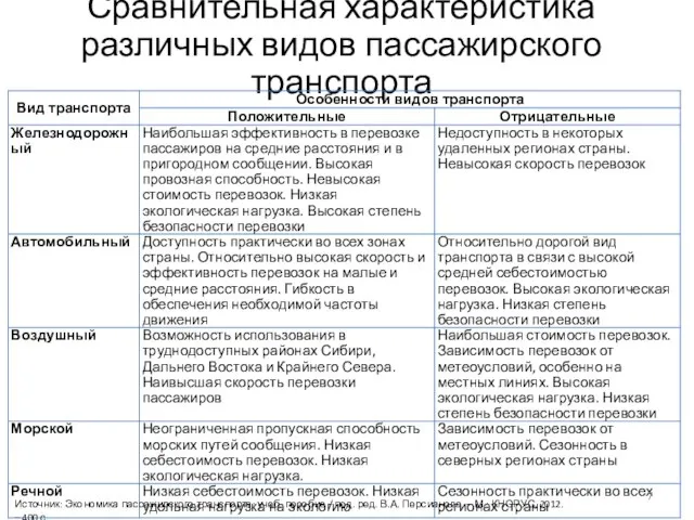 Сравнительная характеристика различных видов пассажирского транспорта Источник: Экономика пассажирского транспорта: учеб. пособие