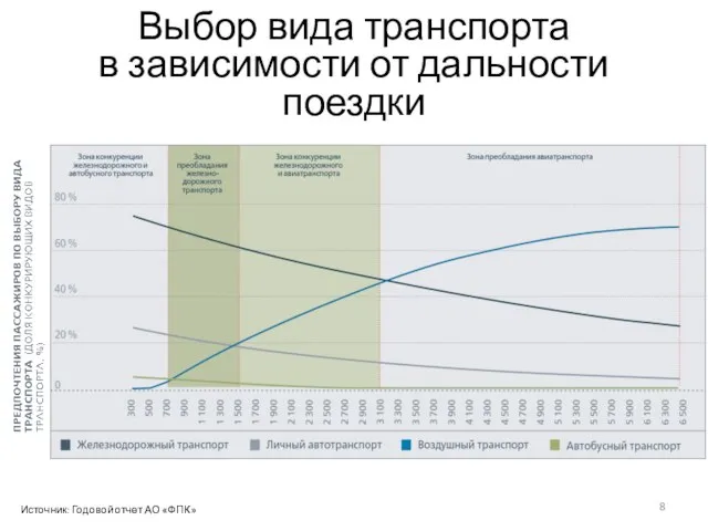 Выбор вида транспорта в зависимости от дальности поездки Источник: Годовой отчет АО «ФПК»