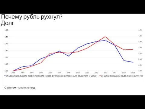 Долг С долгом – много легенд Почему рубль рухнул?