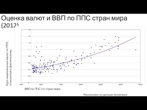 Оценка валют и ВВП по ППС стран мира (2012) Курс национальных валют