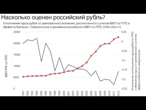 Насколько оценен российский рубль? Отклонение курса рубля от равновесного значения, рассчитанного с