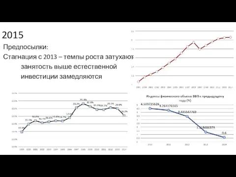 2015 Предпосылки: Стагнация с 2013 – темпы роста затухают занятость выше естественной инвестиции замедляются