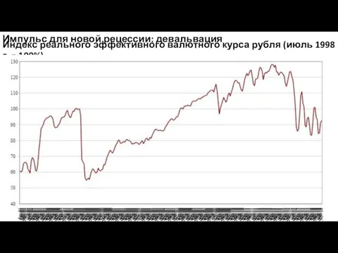 Импульс для новой рецессии: девальвация Индекс реального эффективного валютного курса рубля (июль 1998 г. = 100%)