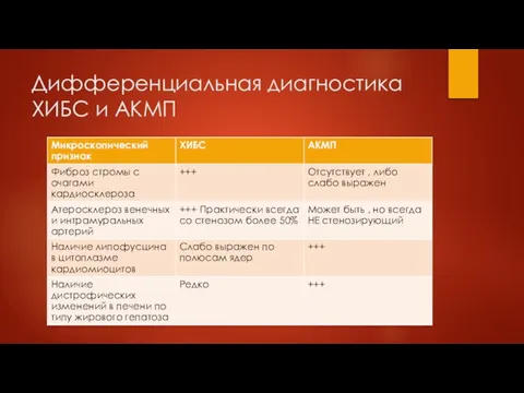 Дифференциальная диагностика ХИБС и АКМП