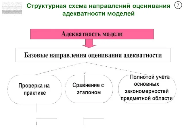 7 Структурная схема направлений оценивания адекватности моделей