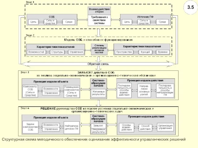Структурная схема методического обеспечения оценивания эффективности управленческих решений