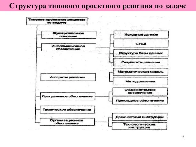 Структура типового проектного решения по задаче