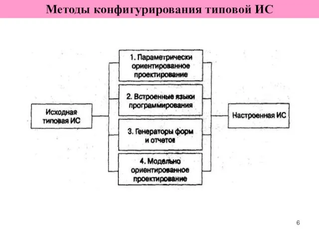 Методы конфигурирования типовой ИС