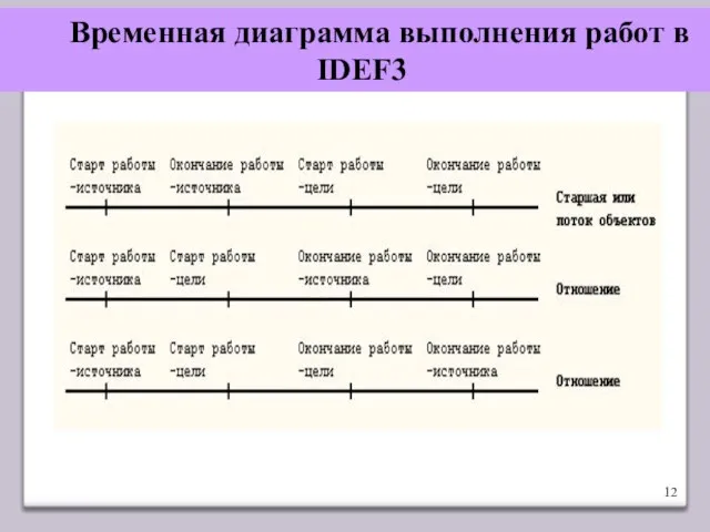 Временная диаграмма выполнения работ в IDEF3