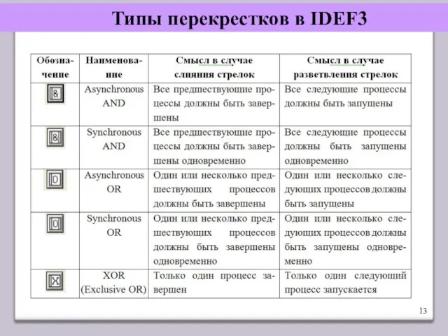 Типы перекрестков в IDEF3