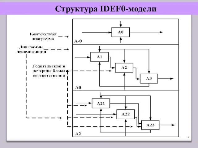Структура IDEF0-модели