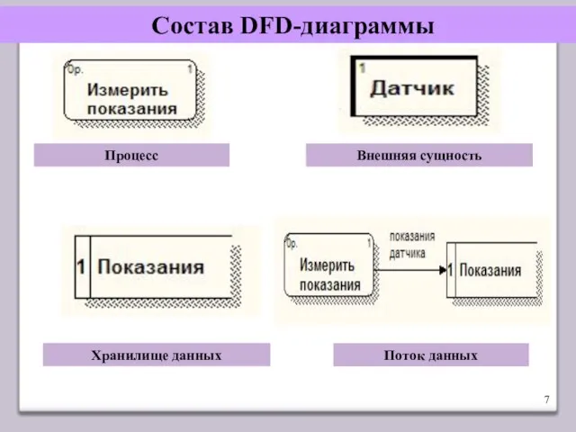 Состав DFD-диаграммы Хранилище данных Процесс Внешняя сущность Поток данных