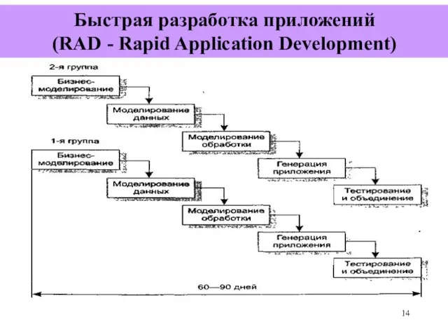 Быстрая разработка приложений (RAD - Rapid Application Development)