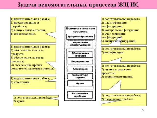 Задачи вспомогательных процессов ЖЦ ИС