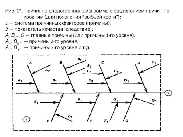 Рис. 1*. Причинно-следственная диаграмма с разделением причин по уровням (для пояснения “рыбьей