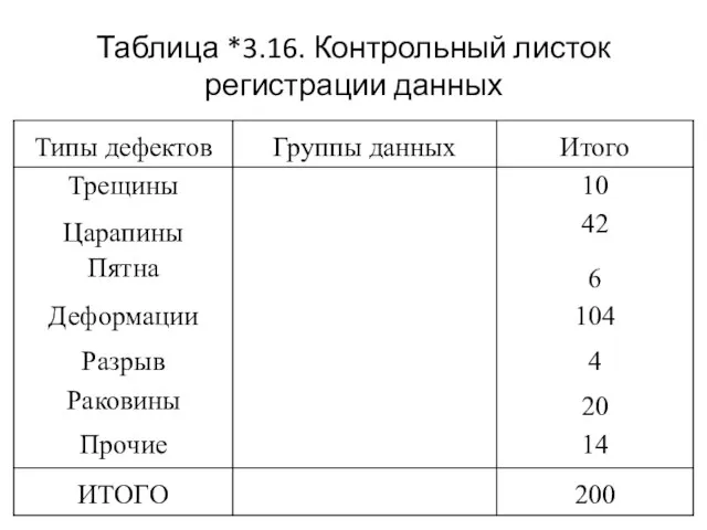 Таблица *3.16. Контрольный листок регистрации данных