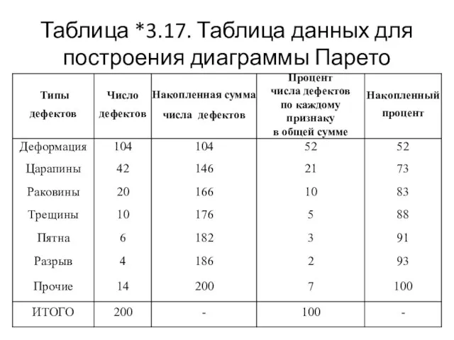 Таблица *3.17. Таблица данных для построения диаграммы Парето