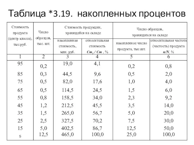 Таблица *3.19. накопленных процентов