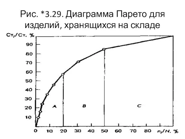 Рис. *3.29. Диаграмма Парето для изделий, хранящихся на складе