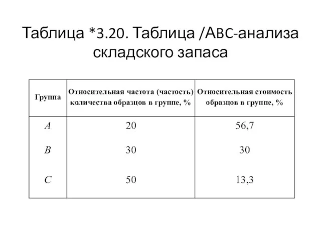 Таблица *3.20. Таблица /АBC-анализа складского запаса