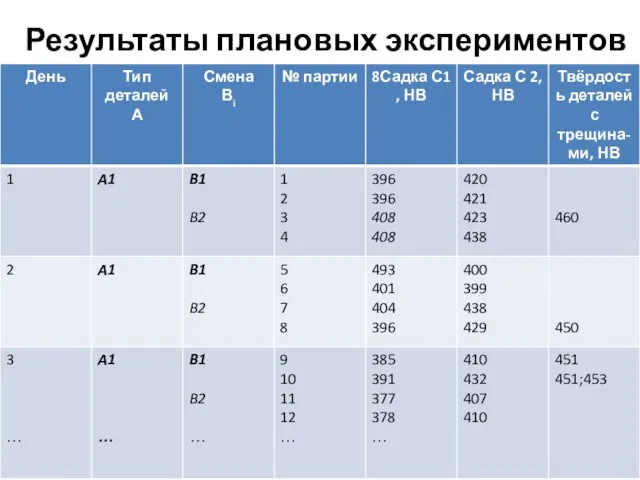 Результаты плановых экспериментов