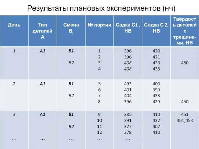 Результаты плановых экспериментов (нч)