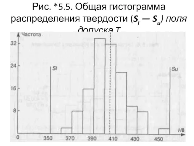 Рис. *5.5. Общая гистограмма распределения твердости (Si — Su) поля допуска T