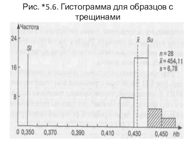 Рис. *5.6. Гистограмма для образцов с трещинами