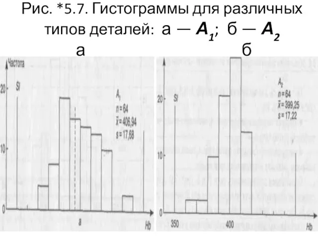 Рис. *5.7. Гистограммы для различных типов деталей: а — А1; б — А2 а б