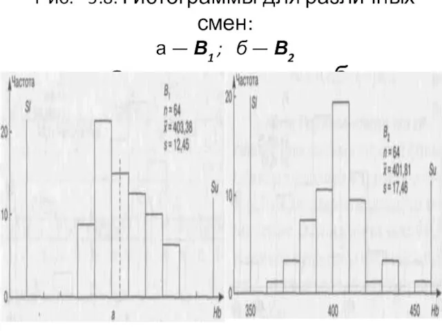 Рис. *5.8. Гистограммы для различных смен: а — В1 ; б — В2 а б