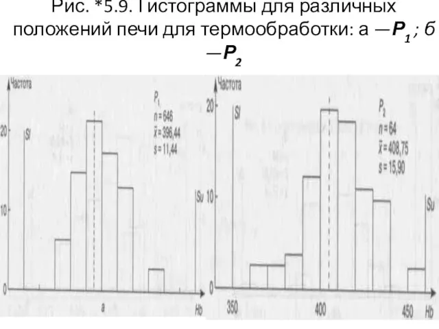 Рис. *5.9. Гистограммы для различных положений печи для термообработки: а —Р1 ; б —Р2 а б