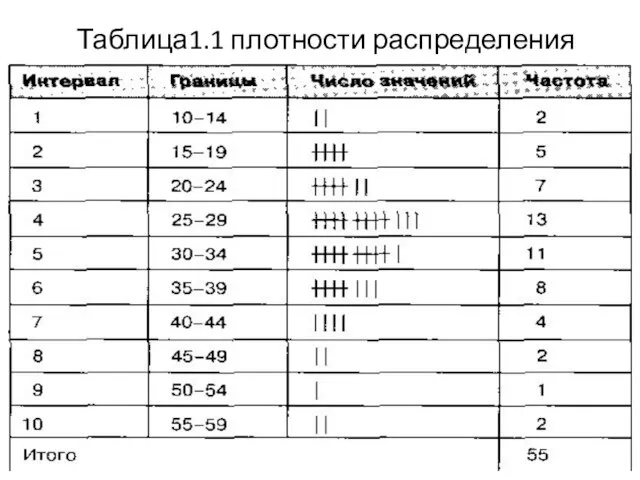 Таблица1.1 плотности распределения