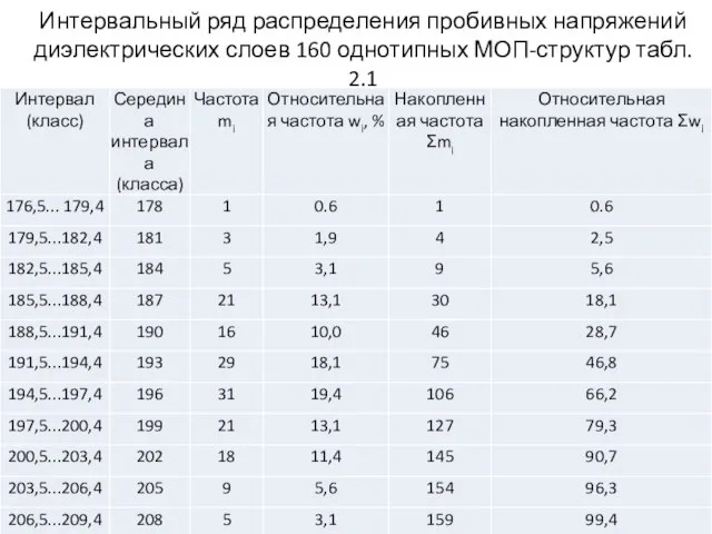 Интервальный ряд распределения пробивных напряжений диэлектрических слоев 160 однотипных МОП-структур табл. 2.1