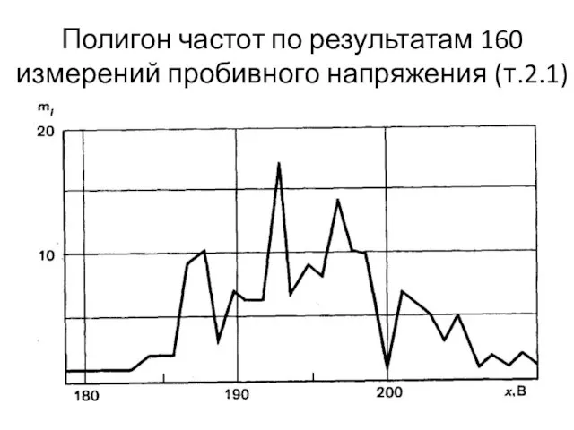 Полигон частот по результатам 160 измерений пробивного напряжения (т.2.1)