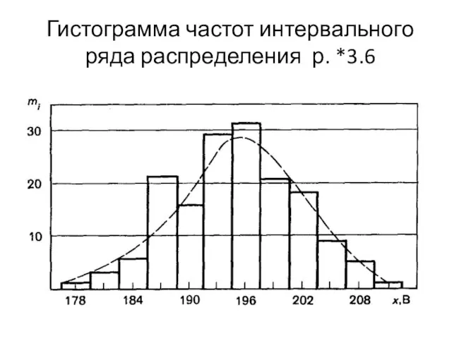 Гистограмма частот интервального ряда распределения р. *3.6