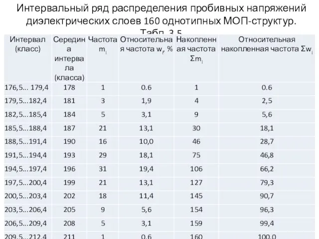 Интервальный ряд распределения пробивных напряжений диэлектрических слоев 160 однотипных МОП-структур. Табл. 3.5