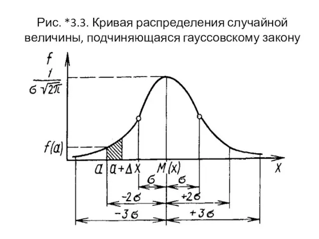 Рис. *3.3. Кривая распределения случайной величины, подчиняющаяся гауссовскому закону