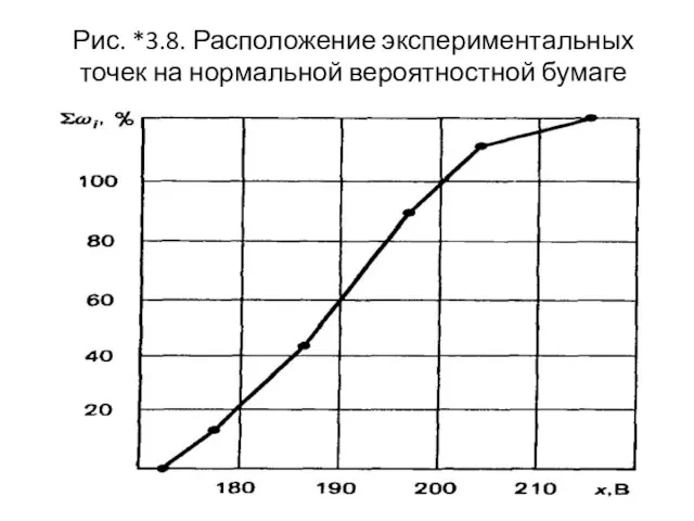 Рис. *3.8. Расположение экспериментальных точек на нормальной вероятностной бумаге