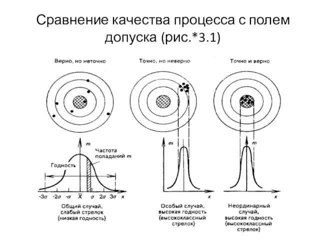 Сравнение качества процесса с полем допуска (рис.*3.1)